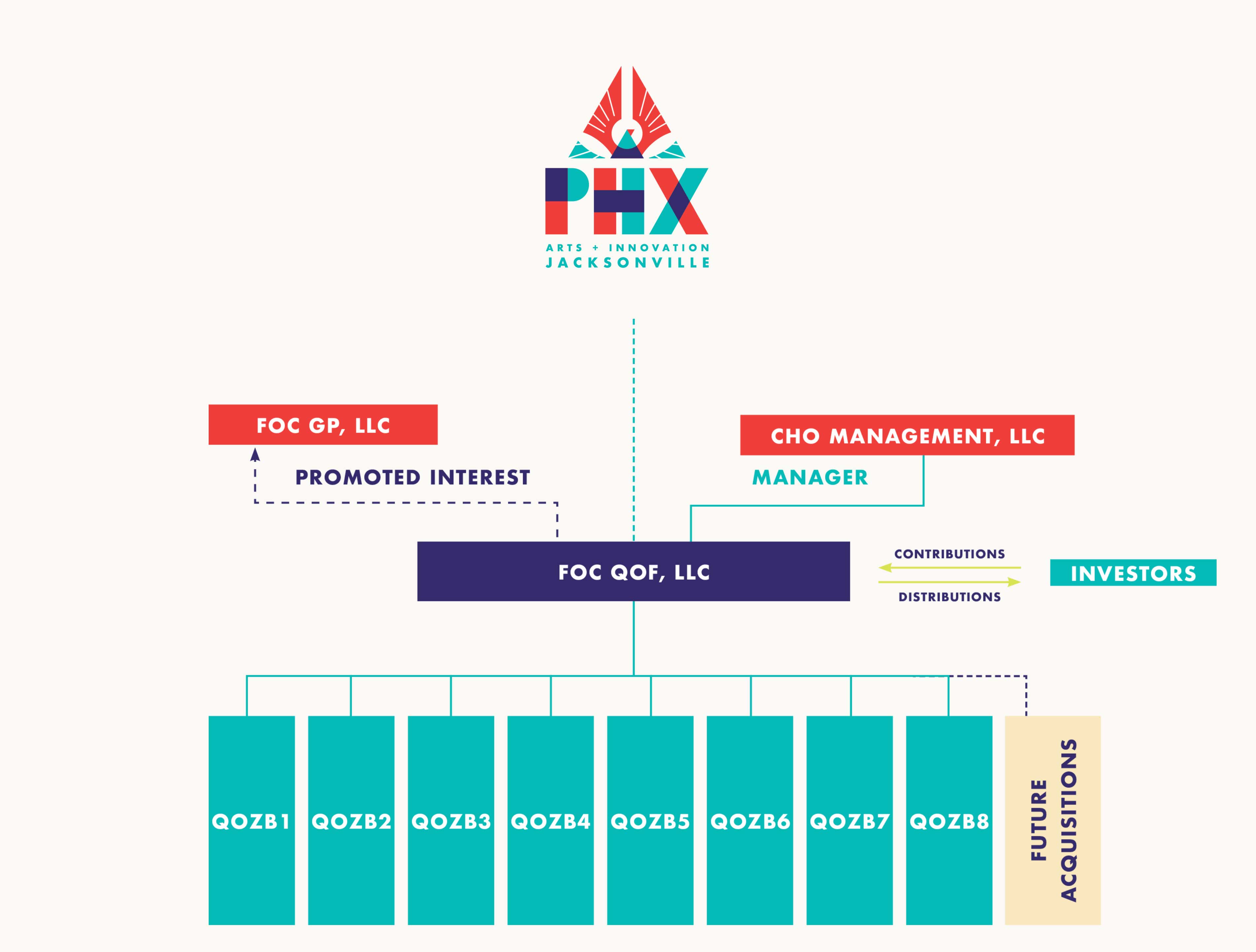 Fund Structure Diagram